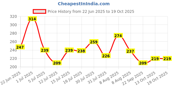 amazon.in BSB HOME Premium Double Bedsheet with 2 Pillow Covers - 160 TC Supersoft Glace Cotton - Breathable & Wrinkle Free - 3 Pcs Set | Dark Grye and White Price History Graph from 22 Jun 2025 to 17 Oct 2025