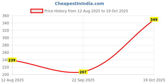amazon.in BSB HOME Premium Double Bedsheet with 2 Pillow Covers - 160 TC Supersoft Microfiber - Breathable & Wrinkle Free - 3 Pcs Set | Blue and Brown Price History Graph from 12 Aug 2025 to 18 Oct 2025