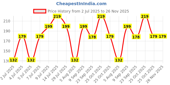 amazon.in BSB Home Premium Glace Cotton 180 TC Flat Single Bedsheets Breathable | Wrinklefree (Size-60 X 90 Inch) with 1 King Size Pillow Covers (Size-17 X 27 Inches, Grey & Black) Price History Graph from 2 Jul 2025 to 25 Nov 2025