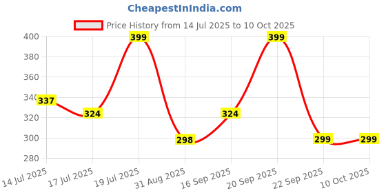 amazon.in BSB HOME Premium Glace Cotton Elastic Fitted Bedsheets with 2 King Size Pillow Covers | Double Bed with All Around Elastic 180 TC Supersoft | Size - 72 King Sizex78+10 inches| Leaf Printed Blue Teal Price History Graph from 14 Jul 2025 to 10 Oct 2025