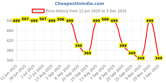 amazon.in BSB HOME Premium Plush Baby Blanket Wrapper for Girls & Boys| Toddler Blankets - Newborn Blanket, Soft &ÿLightweight, Crib & Stroller| 75x100 cm - Pack of 2 Pcs - Aqua & Grey, Fur| TC - 230 Price History Graph from 12 Jun 2025 to 3 Dec 2025