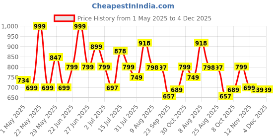 amazon.in BSB HOME Premium Plush Double Blanket|300 GSM Lightweight Cozy Soft for Bed,Sofa,Couch,Travel&Camping|220X230 Cm Or 86X90 Inches|Aqua(Polyester),tc-200 | TC - 200 bsb home Price History Graph from 1 May 2025 to 4 Dec 2025