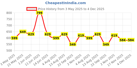 amazon.in BSB HOME Pure Cotton 120 GSM Reversible Soft Light Weight Printed Double Bed Blanket/AC Dohar/Summer/Skin Friendly Dohar-220x230 cm- Light Green Price History Graph from 3 May 2025 to 4 Dec 2025