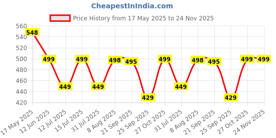 amazon.in BSB HOME Pure Cotton 120 GSM Reversible Soft Light Weight Printed Single Bed Blanket/AC Dohar/Summer/Skin Friendly Dohar-220 x 152 cm- Light Green Price History Graph from 17 May 2025 to 24 Nov 2025