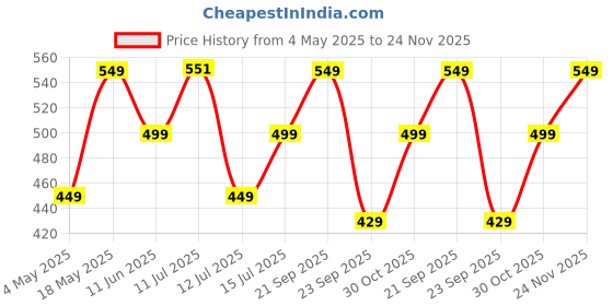 amazon.in BSB HOME Pure Cotton 120 GSM Reversible Soft Lightweight Printed Single Bed Blanket/AC Dohar/Skin Friendly Dohar-152 x 225 cm-Beige & Green Price History Graph from 4 May 2025 to 24 Nov 2025