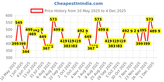 amazon.in BSB HOME Pure Cotton 120 GSM Reversible Soft Lightweight Printed Single Bed Blanket/AC Dohar/Skin Friendly Dohar-152 x 225 cm-Blue Green & Yellow Price History Graph from 10 May 2025 to 4 Dec 2025