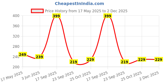 amazon.in BSB HOME Pure Cotton Feel Flat Double Bedsheets With 2 Pillow Covers|Double Bed Breathable|Wrinklefree|Soft 144 Tc Supersoft|228 X 225 Cm|Dark Grey White Price History Graph from 17 May 2025 to 2 Dec 2025