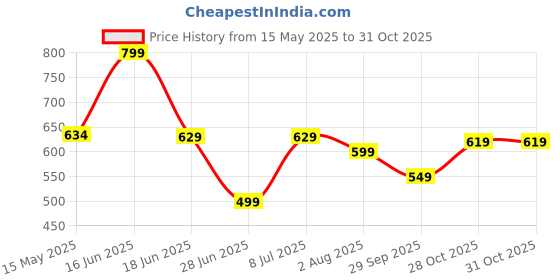 amazon.in BSB HOME Pure Cotton Reversible Dohar Double Bed Size | AC Blanket | Soft Light-Weight Bed Blanket (88 x 90 inch, Green & White, Pack of 1) bsb home Price History Graph from 15 May 2025 to 30 Oct 2025