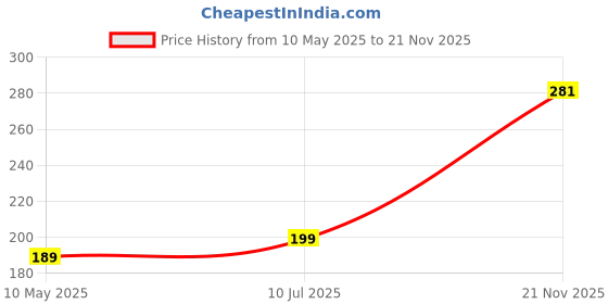 amazon.in BSB HOME Pure Microfiber Jaipuri Rajasthani Print Bedsheet for Double with 2 Pillow Covers 144tc Breathable Wrinklfree Color - Red & Blue Price History Graph from 10 May 2025 to 21 Nov 2025
