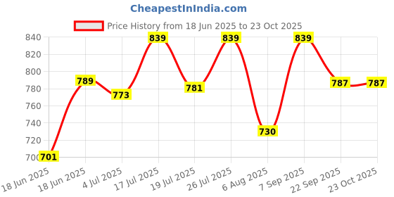 amazon.in BSB HOME Snuggle Up 3.O Summer/All Season Printed Reversible Double Bed Glace Cotton Microfiber Comforter Blanket | Quilt | Dohar | Rajaai | Duvets - (220 GSM, Almond and Pink Flower) Price History Graph from 18 Jun 2025 to 23 Oct 2025
