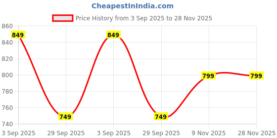 amazon.in BSB HOME Snuggle Up 3.O Summer/All Season Printed Reversible Double Bed Glace Cotton Microfiber Comforter Blanket | Quilt | Dohar | Rajaai | Duvets - (220 GSM, Pista and Blue) Price History Graph from 3 Sep 2025 to 28 Nov 2025