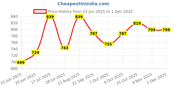 amazon.in BSB HOME Snuggle Up 3.O Summer/All Season Printed Reversible Double Bed Glace Cotton Microfiber Comforter Blanket | Quilt | Dohar | Rajaai | Duvets - (220 GSM, White and Blue) Price History Graph from 15 Jun 2025 to 1 Dec 2025