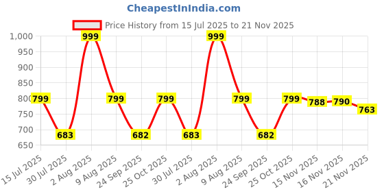 amazon.in BSB HOME Snuggle Up 3.O Summer/All Season Printed Reversible Double Bed Glace Cotton Microfiber Comforter Blanket | Quilt |AC Dohar | Duvets - (120 GSM, Dark Green) Price History Graph from 15 Jul 2025 to 21 Nov 2025