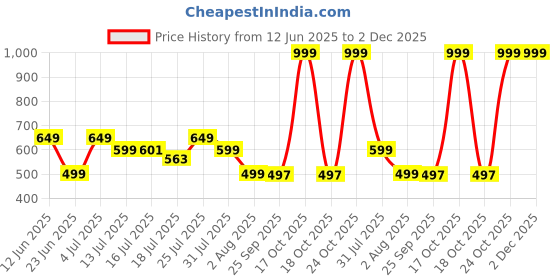 amazon.in BSB HOME Snuggle Up 3.O Summer/All Season Printed Reversible Single Bed Glace Cotton Microfiber Comforter Blanket | Quilt |AC Dohar | Duvets - (120 GSM, Dark Green) Price History Graph from 12 Jun 2025 to 2 Dec 2025