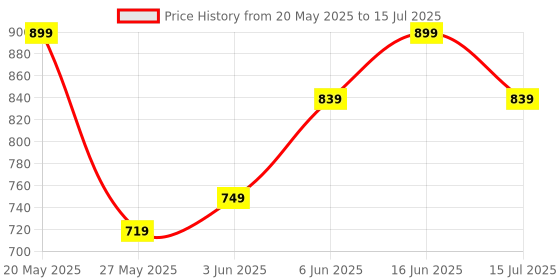 amazon.in BSB Home Super Soft Cloudy Printed Single Bed Blanket for Heavy Winter, Single Ply Mink Blanket King Size with 152 x 220 Cm,2.5 Kg (Grey & Blue, Pack of 1) Polyester | TC - 400 bsb home Price History Graph from 20 May 2025 to 15 Jul 2025