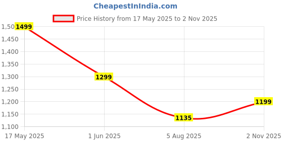 amazon.in BSB HOME Super Soft Glace Cotton King Size AC Comforter II Blanket II Duvet for Double Bed with 1 Flat Bedsheet and 2 Pillow Covers- 4 Piece Comforter Set - White and Blue bsb home Price History Graph from 17 May 2025 to 2 Nov 2025