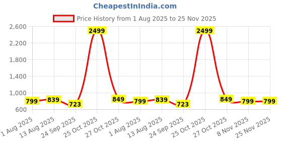 amazon.in BSB HOME Super Soft Glace Cotton Microfiber Filling 220 GSM King Size Hot and Warm Blanket for Winter (230X250 cm, Blue and Red), Double | TC - 260 Price History Graph from 1 Aug 2025 to 25 Nov 2025