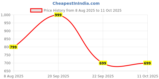 amazon.in BSB HOME Tc - 120 ® 180 GSM Cotton Machine Quilted Reversible Double Bed Ac Blanket Or Comforter for Summer (Coffee) Price History Graph from 8 Aug 2025 to 10 Oct 2025
