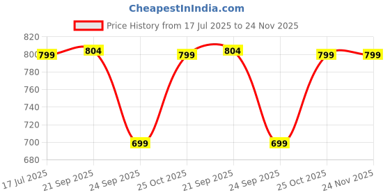 amazon.in BSB HOME Tc - 220 GSM Microfiber Reversible Ac Comforter/Blanket for Winter/Quilt/Duvets for King Size Double Bed (230"X250" cm, Light Blue & White) | Tc - 220 Price History Graph from 17 Jul 2025 to 24 Nov 2025