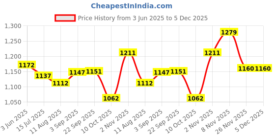 amazon.in BSB HOME Ultra Soft Waterproof Cotton Terry Mattress Protector King Size Breathable Hypoallergenic Noiseless Fitted Bed Protector 72x78 inch Mattress/Bed Cover (King 72 * 78 inch | 6x6.5 ft, Grey) Price History Graph from 3 Jun 2025 to 4 Dec 2025