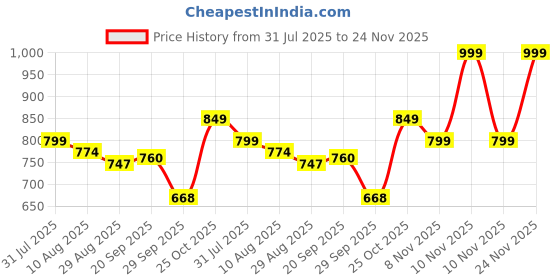 amazon.in BSB HOME® 2nd Gen 220 GSM Microfiber Reversible AC Comforter/Blanket for Winter/Quilt/Duvets for King Size Double Bed (230X250 cm, Light Green or Mint Green) Price History Graph from 31 Jul 2025 to 24 Nov 2025
