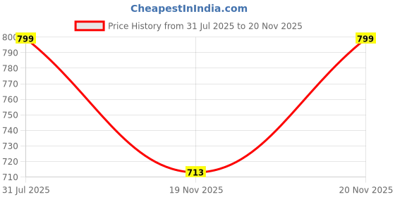 amazon.in BSB HOME® 2nd Gen 220 GSM Microfiber Reversible AC Comforter/Blanket for Winter/Quilt/Duvets for King Size Double Bed (230X250 cm, Light Grey White Polka Dots) Price History Graph from 31 Jul 2025 to 20 Nov 2025