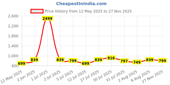 amazon.in bsb home BSB HOME® 2nd Gen 220 GSM Microfiber Reversible AC Comforter/Blanket for Winter/Quilt/Duvets for King Size Double Bed (230X250 cm,Light Green and Pink) bsb home Price History Graph from 12 May 2025 to 27 Nov 2025