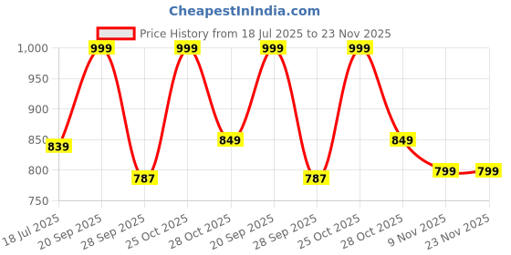 amazon.in BSB HOME® 2nd Gen 220 GSM Microfiber Reversible AC Comforter/Blanket for Winter/Quilt/Duvets for King Size Double Bed (230X250 cm,Light Green and Pink) Price History Graph from 18 Jul 2025 to 23 Nov 2025