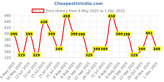 amazon.in bsb home BSB HOME® 300 GSM Special for Heavy Winter Plain Light Weight Polar Fleece Blanket for Single Bed (152x220 cm, Color-Blue) bsb home Price History Graph from 9 May 2025 to 1 Dec 2025