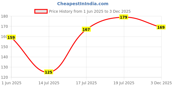 amazon.in BSB HOME® 3D Printed 144 Tc Microfiber Bedsheet for Single Bed (90X60) with 1 King Size Pillow Covers (20X30) Inches (Red) Price History Graph from 1 Jun 2025 to 3 Dec 2025