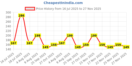 amazon.in BSB HOME® 3D Printed 144 Tc Microfiber Bedsheet for Single Bed (90X60) with 1 King Size Pillow Covers (20X30) Inches (Yellow and Grey) Price History Graph from 16 Jul 2025 to 27 Nov 2025