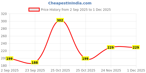 amazon.in BSB HOME® Aspire Collections 120 TC Microfiber Flat Double/Queen Size Bedsheets with 2 Pillow Covers Microfiber,110 GSM Printed Multicolour Bedsheets for Double Bed Microfiber(86 x 88 Inch) Price History Graph from 2 Sep 2025 to 29 Nov 2025