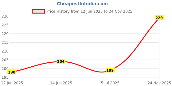 amazon.in BSB Home® Microfiber 3D Printed 144 Tc Double Bed Sheets with 2 Pillow Covers (Blue Star, 5X7 ft) Price History Graph from 12 Jun 2025 to 24 Nov 2025