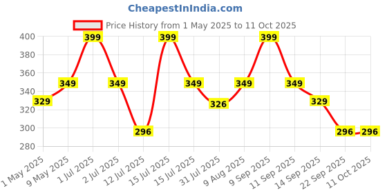 amazon.in BSB HOME® Premium Cotton Mattress Cover/Protector with Zipper Chain| Available in Provides All Around Protection with 360° Encasing |72"x36" (6x3 ft) - Pack of 1 - Grey Price History Graph from 1 May 2025 to 10 Oct 2025