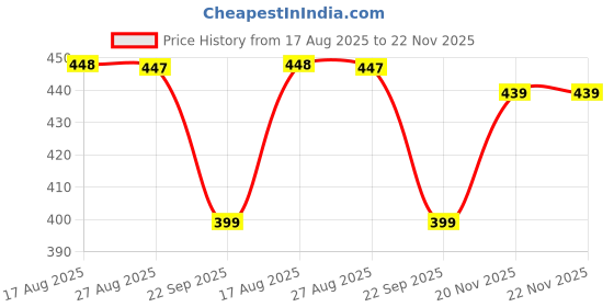 amazon.in BSB HOME® Premium Cotton Mattress Cover/Protector with Zipper Chain|Provides All Around Protection with 360° Encasing |Diwan Size Bed - 72x48+6 inches (6 x 4 ft Mattress) - Pack of 1 - Blue Price History Graph from 17 Aug 2025 to 21 Nov 2025