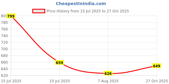 amazon.in BSB HOME® Premium Cotton Mattress Cover/Protector with Zipper Chain|Provides All Around Protection with 360° Encasing |King - 78x72 inches (6.5x5 ft) - Pack of 1 - Grey Price History Graph from 15 Jul 2025 to 27 Oct 2025
