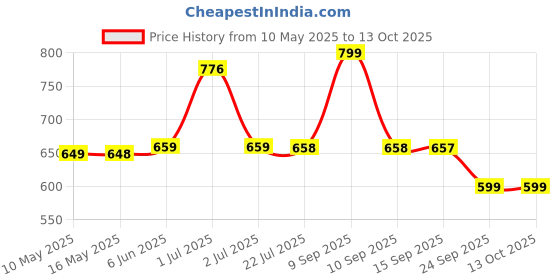 amazon.in bsb home BSB HOME® Premium Cotton Mattress Cover/Protector with Zipper Chain|Provides All Around Protection with 360° Encasing |King - 78x72+6 inches (6.5x5 ft) - Pack of 1 - Blue bsb home Price History Graph from 10 May 2025 to 12 Oct 2025