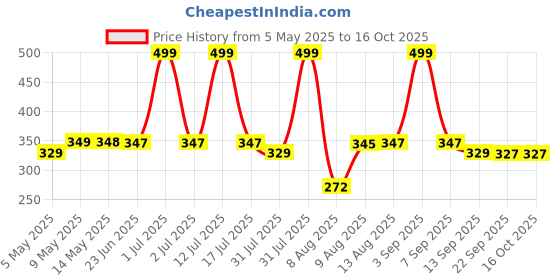amazon.in bsb home BSB HOME® Premium Cotton Mattress Cover/Protector with Zipper Chain|Provides All Around Protection with 360° Encasing |Single Size Bed - 72x36+6 inches (6 x 3 ft Mattress) - Pack of 1 - Beige bsb home Price History Graph from 5 May 2025 to 15 Oct 2025