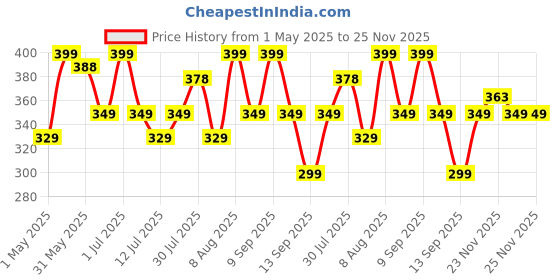 amazon.in bsb home BSB HOME® Premium Cotton Mattress Cover/Protector with Zipper Chain|Provides All Around Protection with 360° Encasing |Single Size Bed - 72x36+6 inches (6 x 3 ft Mattress) - Pack of 1 - Grey bsb home Price History Graph from 1 May 2025 to 25 Nov 2025