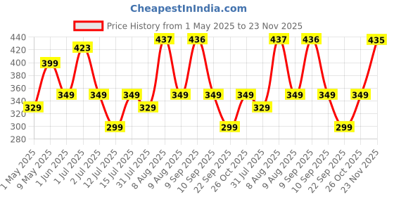 amazon.in BSB HOME® Premium Cotton Mattress Cover/Protector with Zipper Chain|Provides All Around Protection with 360° Encasing |Single Size Bed - 78x36+6 inches (6 x 3 ft Mattress) - Pack of 1 -Maroon Price History Graph from 1 May 2025 to 23 Nov 2025