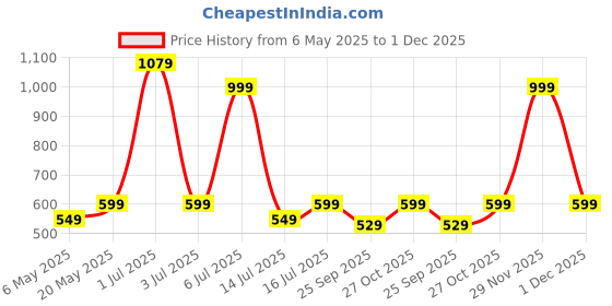 amazon.in BSB HOME® Premium Cotton Mattress Cover/Protector with Zipper Chain|Provides All Around Protection with 360° Encasing |Single Size Bed - 78x60+6 inches (6 x 3 ft Mattress) - Pack of 1 - Blue Price History Graph from 6 May 2025 to 1 Dec 2025