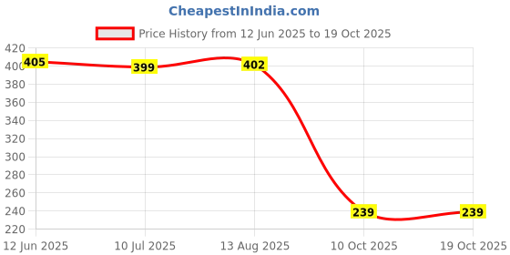 amazon.in BSB HOME® Printed Polar Fleece Single Bed All Season Blanket/Comforter/Dohar 250TC - Pack of 2 (58x88 Inch, Multi Colour Pink, Brown, Rust and Red) Price History Graph from 12 Jun 2025 to 17 Oct 2025
