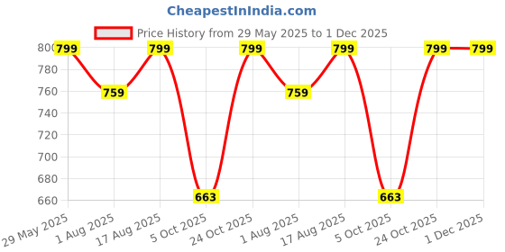 amazon.in BSBDA Water-Flosser-Cordless-Teeth-Cleaner Water Dental Flosser with 3 Modes 4 Jets Rechargeable Dental Oral Irrigator for Home Travel (Style -2) bsbda Price History Graph from 29 May 2025 to 30 Nov 2025