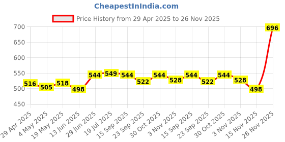 amazon.in Bscly Meow Cat Shampoo 1000Ml - Enriched with Oatmeal Extract & Coconut Oil - Moisturizes & Heals Skin Cat Shampoo for Persian Cat Hair Fall, Normal Cat, Kitten Shampoo Price History Graph from 29 Apr 2025 to 26 Nov 2025