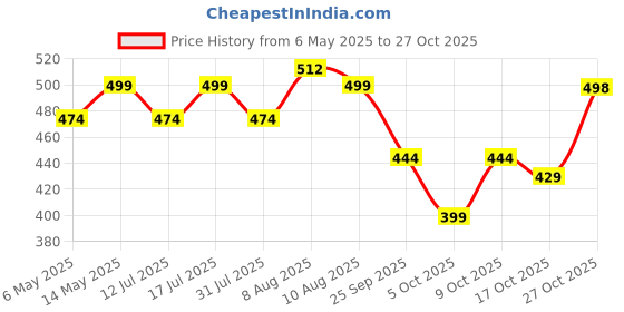 amazon.in harrods Bscly Neem Herbal Pet Shampoo 1000Ml - Puppy Safe Shampoo - Ticks & Fleas Prevention, Enriched with Aloe & Coconut Oil, Ph Balanced Dog Shampoo - Shampoo for Pets harrods Price History Graph from 6 May 2025 to 27 Oct 2025