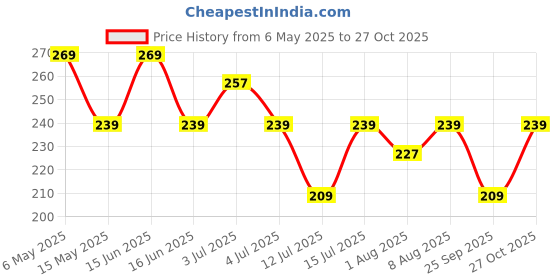 amazon.in harrods Bscly Puppy Dog Potty Spray | Potty Training Spray Lime & Mint - 200ml | Eliminate Marking | Effective Training Aid for Puppies and Dogs harrods Price History Graph from 6 May 2025 to 27 Oct 2025