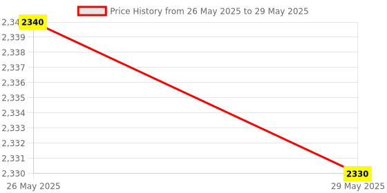 amazon.in BSD INFOTECH Plug & Play MIFARE Contactless Smart Card Reader Price History Graph from 26 May 2025 to 29 May 2025