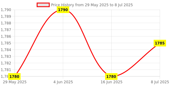 amazon.in BSD INFOTECH Plug & Play Proximity Contactless Smart Card Reader Price History Graph from 29 May 2025 to 8 Jul 2025