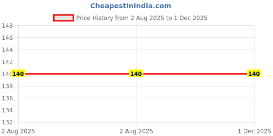 amazon.in BSD Organics BeautY Natural Hand Creams with Pure Beeswax & Lotus - 10 Gram Price History Graph from 2 Aug 2025 to 30 Nov 2025