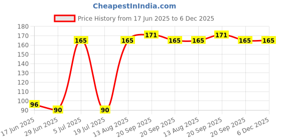 amazon.in BSD Organics BeautY Natural Hand Creams with Pure Beeswax & Lotus - 50 Gram Price History Graph from 17 Jun 2025 to 6 Dec 2025